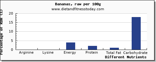chart to show highest arginine in a banana per 100g